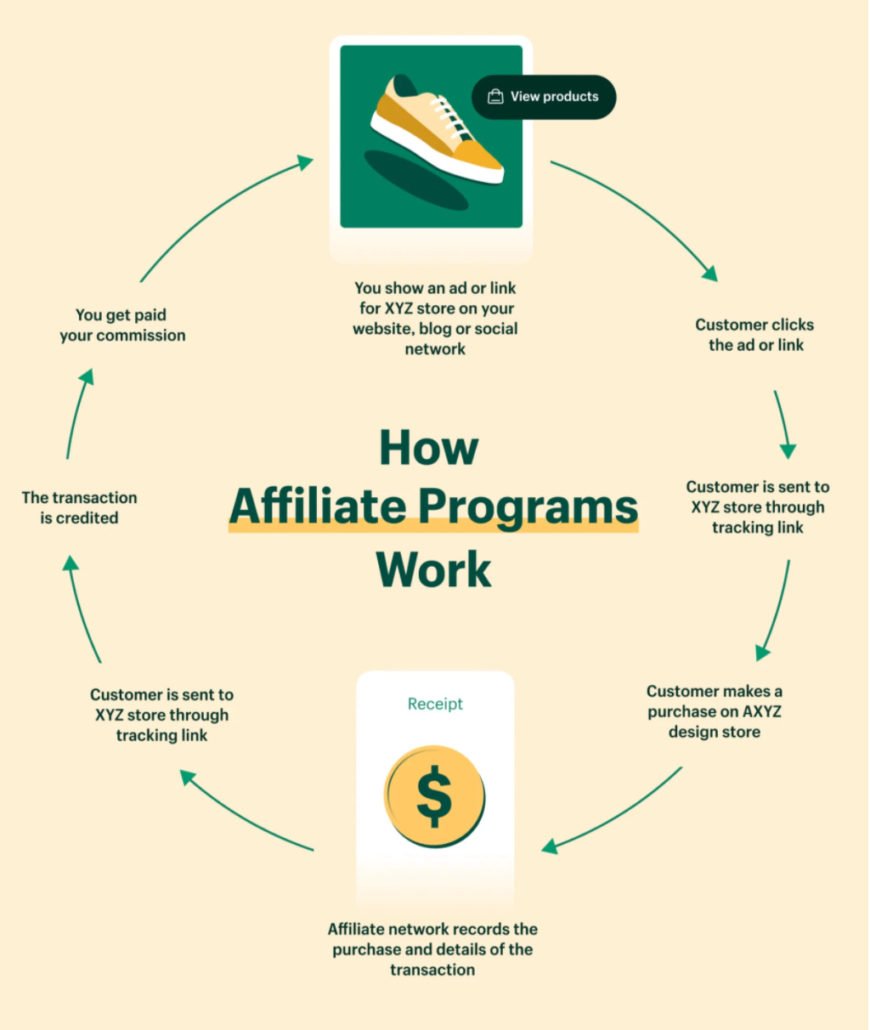 Beginners Guide to Affiliate Marketing: Starting with No Experience